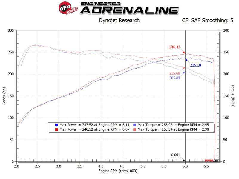 aFe MagnumFORCE Intake Stage-2 Pro 5R 17-23 Hyundai i30N L4-2.0L (t) aFe Cold Air Intakes