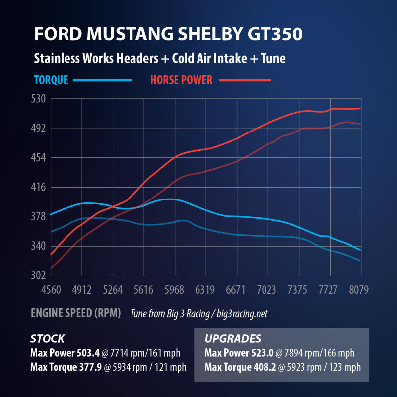 Stainless Works 2015+ Ford GT350 Headers 1-7/8in Primaries High-Flow Cats 3in Collectors Stainless Works Headers & Manifolds