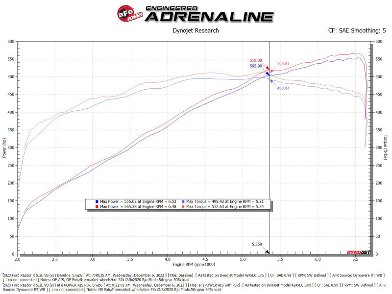 aFe 23-24 Ford F150 Raptor R V8 5.2L Supercharged Track Series Air Intake w/ Black PDS Filter aFe Cold Air Intakes