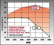 Edelbrock Perf Plus Cam and Lifters Kit Ford 289-302 Edelbrock Camshafts