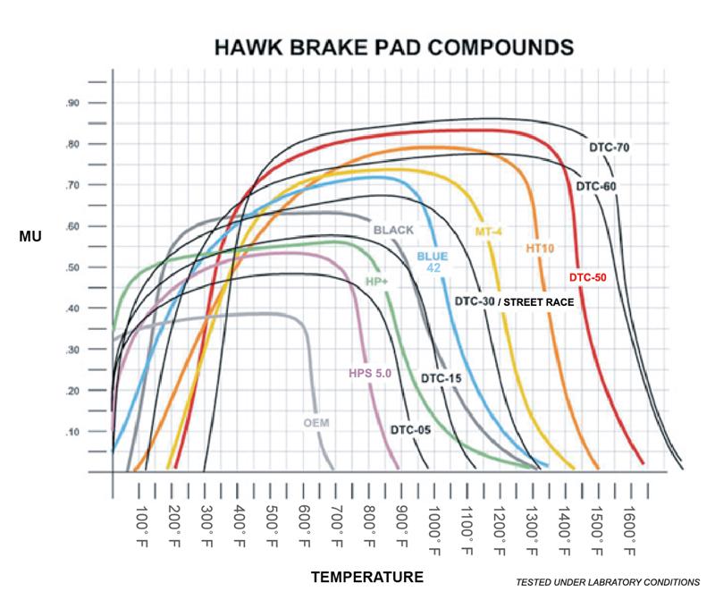 Hawk Performance Alcon Mono 6, Model 4497 DTC-70 Race Brake Pads Hawk Performance Brake Pads - Racing