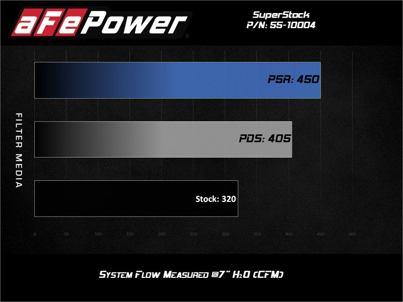aFe Super Stock Induction System Pro Dry S Media 15-17 Ford Mustang V8-5.0L aFe Cold Air Intakes