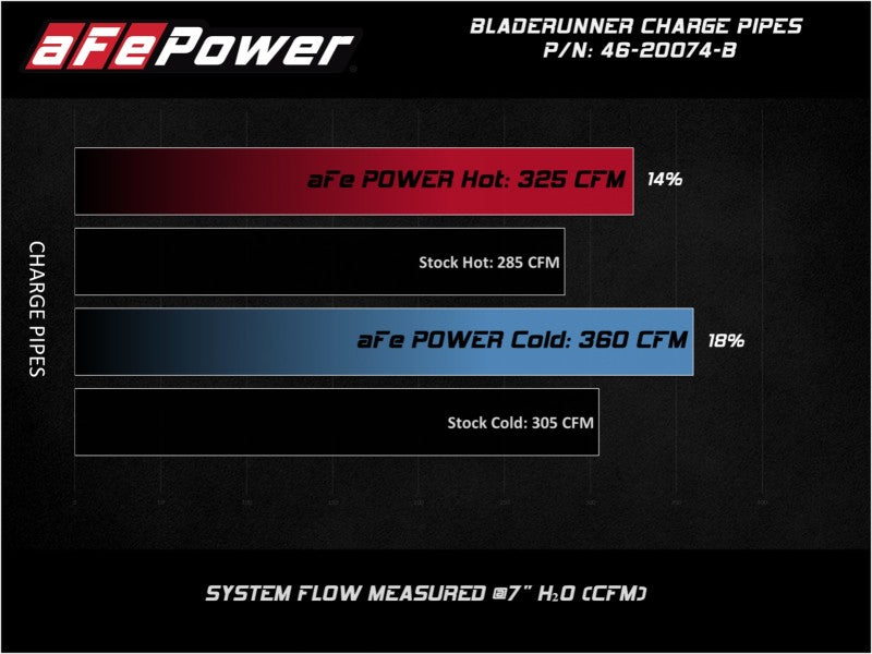 aFe Bladerunner Intercooler 3in Inlet/Outlet Tube 08-10 Ford Diesel Trucks V8 6.4L (td) aFe Intercoolers