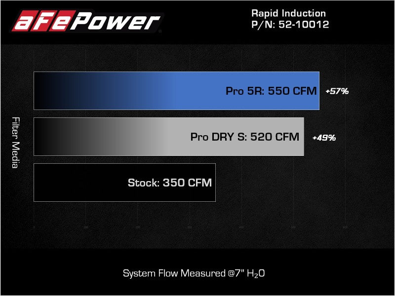 aFe Rapid Induction Cold Air Intake System w/Pro 5R Filter 2021+ Ford F-150 V8-5.0L aFe Cold Air Intakes