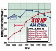 Edelbrock Perf RPM Cam and Lifters Kit Ford FE 352-428 Edelbrock Camshafts