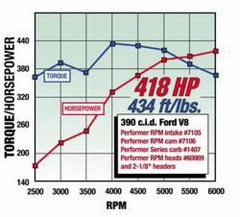 Edelbrock Perf RPM Cam and Lifters Kit Ford FE 352-428 Edelbrock Camshafts