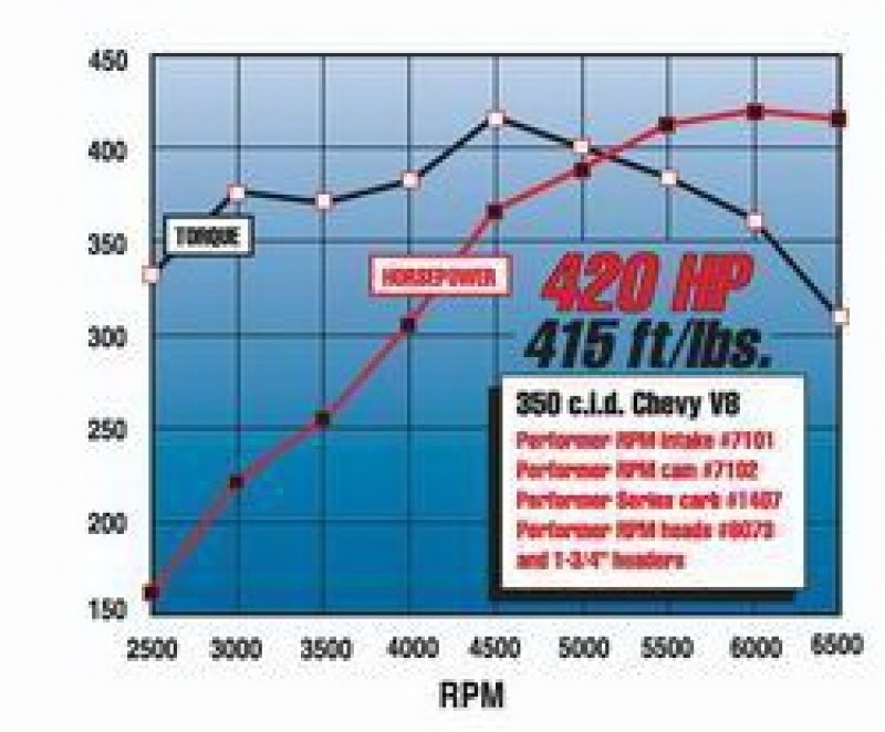 Edelbrock Perf RPM Cam and Lifters Kit Chev 283-400 Edelbrock Camshafts