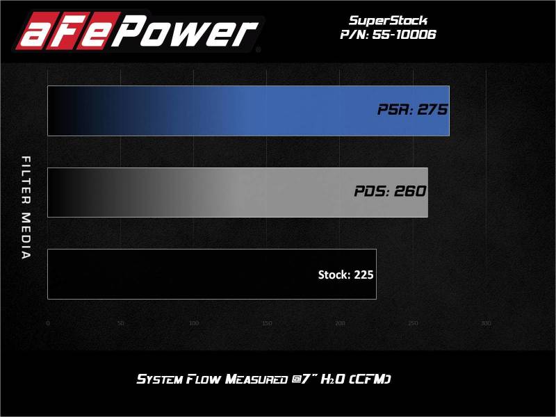 aFe Super Stock Induction System Pro Dry S Media 15-20 Ford Mustang L4-2.3L (t) aFe Cold Air Intakes