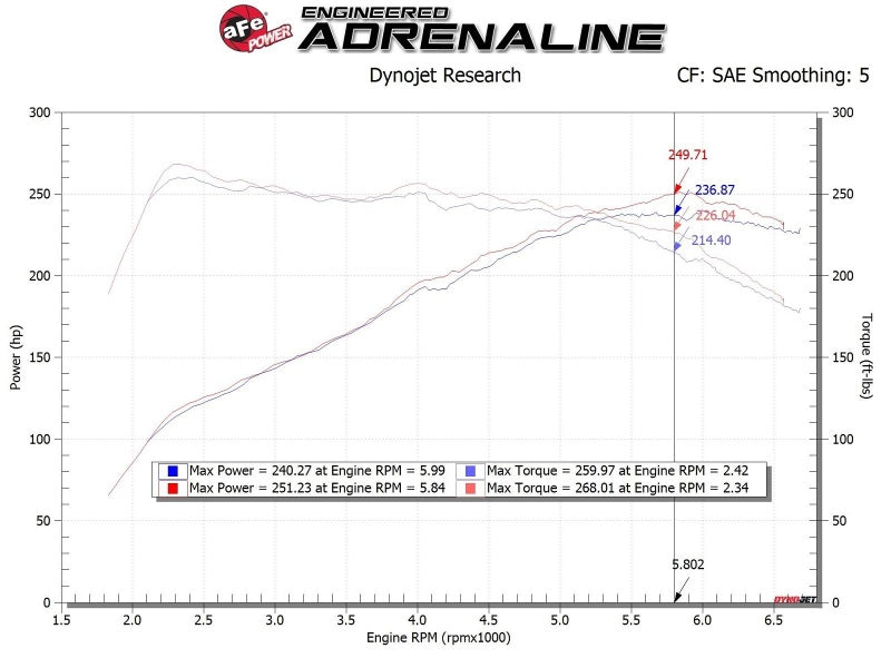 aFe 17-20 Hyundai i30 N L4-2.0L Takeda Momentum Cold Air Intake System w/ Pro Dry S Media AFE POWER Cold Air Intakes
