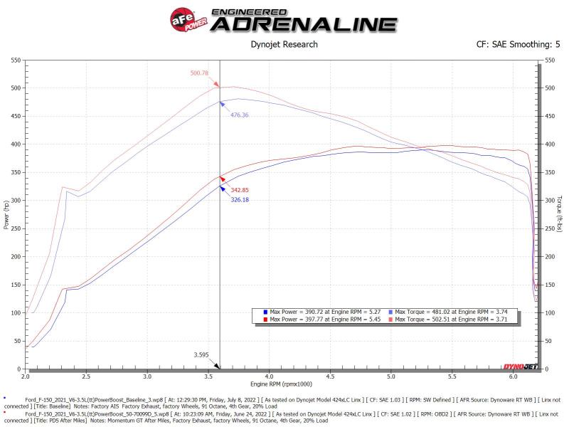 aFe POWER Momentum GT Pro Dry S Intake System 21-22 Ford F-150 V6-3.5L (tt) PowerBoost aFe Cold Air Intakes