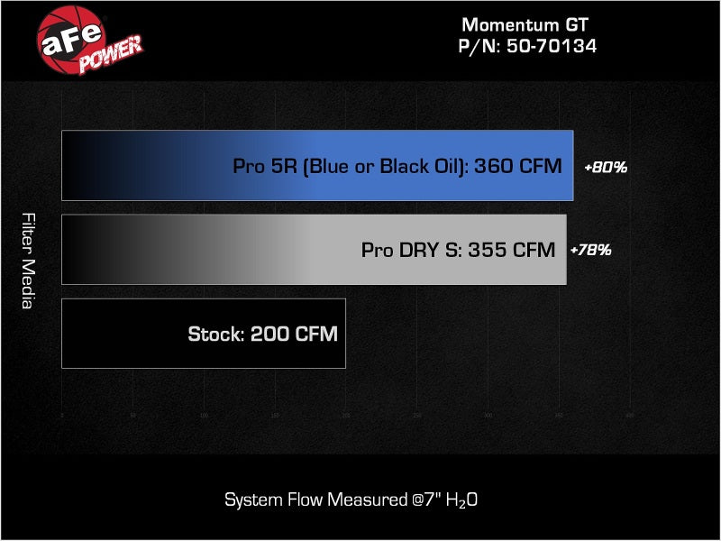 aFe Toyota Hilux 15-25 V6-4.0L Momentum GT Cold Air Intake System w/ Pro 5R Filter aFe Cold Air Intakes