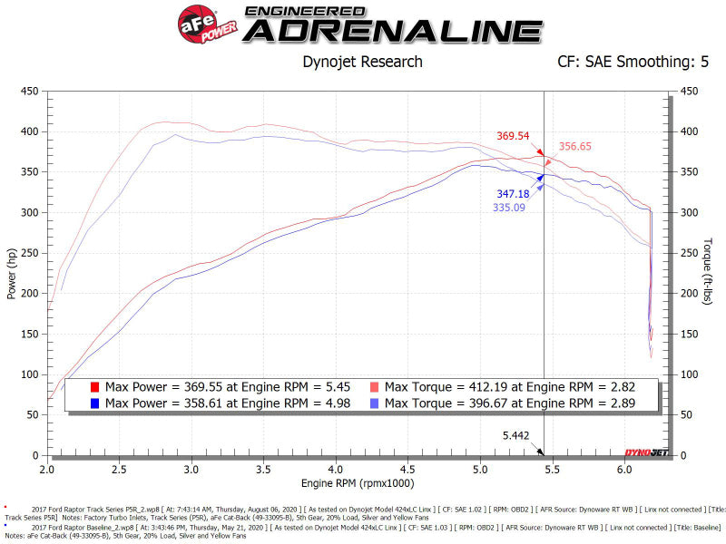 aFe 17-20 Ford F-150/Raptor Track Series Carbon Fiber Cold Air Intake System With Pro 5R Filters aFe Cold Air Intakes