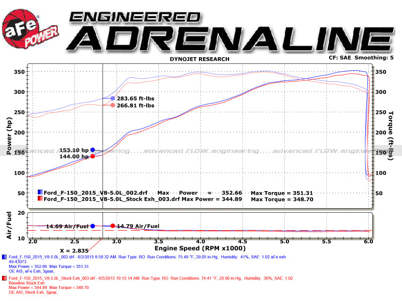 aFe Rebel 3in 409 SS Cat-Back Exhaust 2021 Ford F-150 V6 2.7L/3.5L (tt)/V8 5.0L w/ Polished Tips aFe Catback