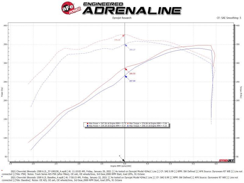 aFe 19-20 GM Trucks 5.3L/6.2L Track Series Carbon Fiber Cold Air Intake System With Pro 5R Filters aFe Cold Air Intakes
