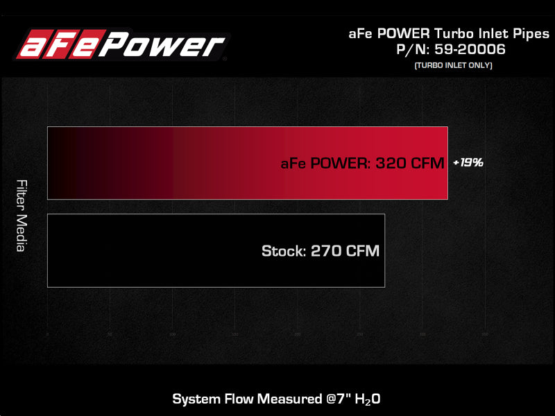 aFe 15-16 Ford F150 V6 3.5L Turbo Inlet Pipes - Black aFe Intercoolers