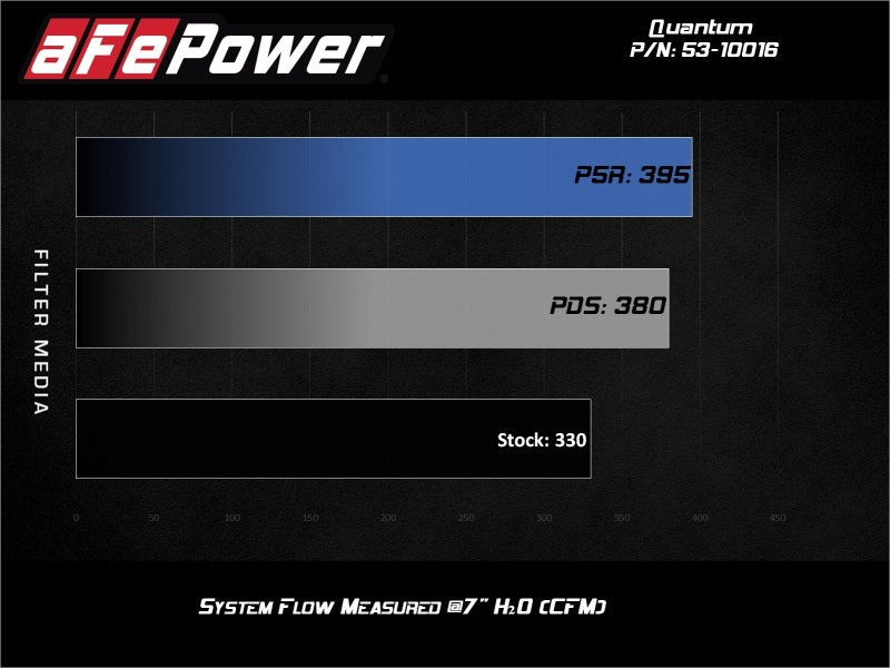 aFe Quantum Pro 5R Cold Air Intake System 15-18 Ford F-150 V8-5.0L aFe Cold Air Intakes
