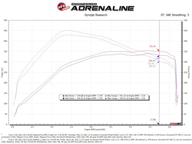 aFe MagnumFORCE Intake Stage-2 Pro 5R 2021 Ford F-150 V6-3.5L (tt) aFe Cold Air Intakes
