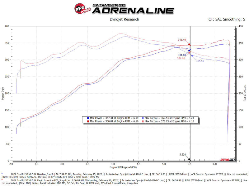 aFe Rapid Induction Cold Air Intake System w/Pro DRY S Filter 2021+ Ford F-150 V8-5.0L aFe Cold Air Intakes