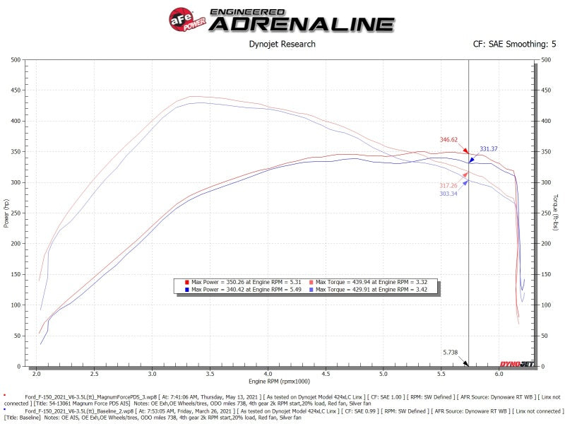 aFe MagnumFORCE Intake Stage-2 Pro DRY S 2021 Ford F-150 V6-3.5L (tt) aFe Cold Air Intakes