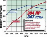 Edelbrock SBF Hydraulic Roller Cam Edelbrock Camshafts