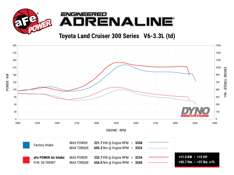 aFe Momentum HD Cold Air Intake System w/ Pro DRY S Filter 2022 Toyota Land Cruiser V6-3.3L (td) aFe Cold Air Intakes