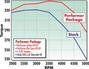 Edelbrock Perf Plus Cam and Lifters Kit Chev 283-400 Edelbrock Camshafts