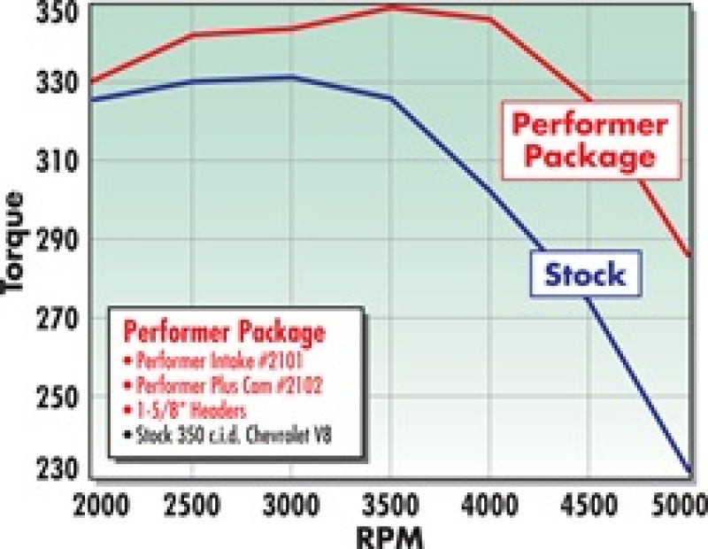 Edelbrock Perf Plus Cam and Lifters Kit Chev 283-400 Edelbrock Camshafts