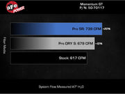 aFe 24-25 Ford Mustang GT V8 5.0L Momentum GT Cold Air Intake System w/ Pro DRY S Filter aFe Cold Air Intakes