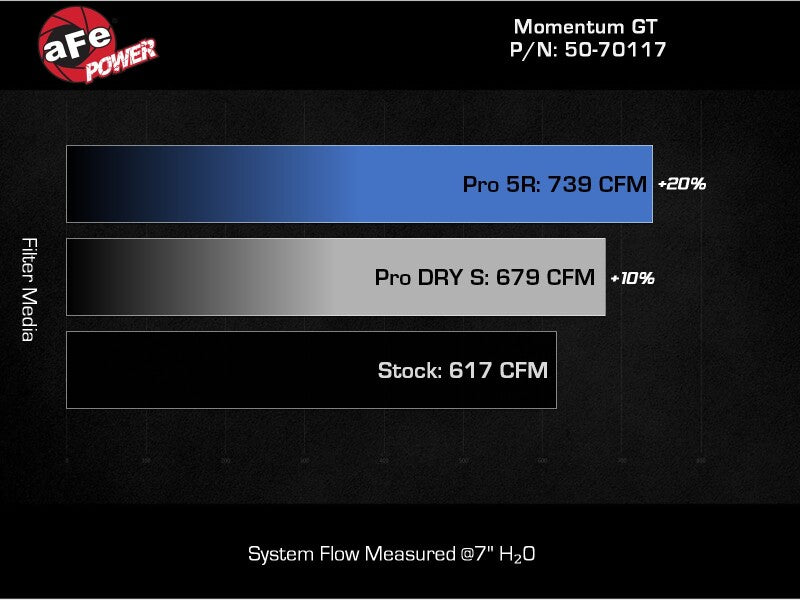 aFe 24-25 Ford Mustang GT V8 5.0L Momentum GT Cold Air Intake System w/ Pro 5R Filter aFe Cold Air Intakes
