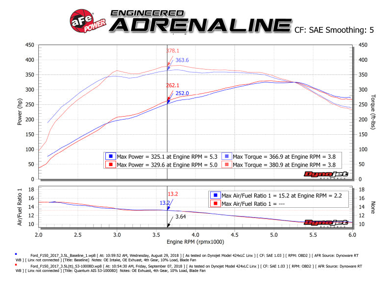 aFe 15-24 Ford F-150 EcoBoost V6 2.7L/3.5L (tt) Quantum Cold Air Intake System w/ Pro DRY S Filter aFe Cold Air Intakes