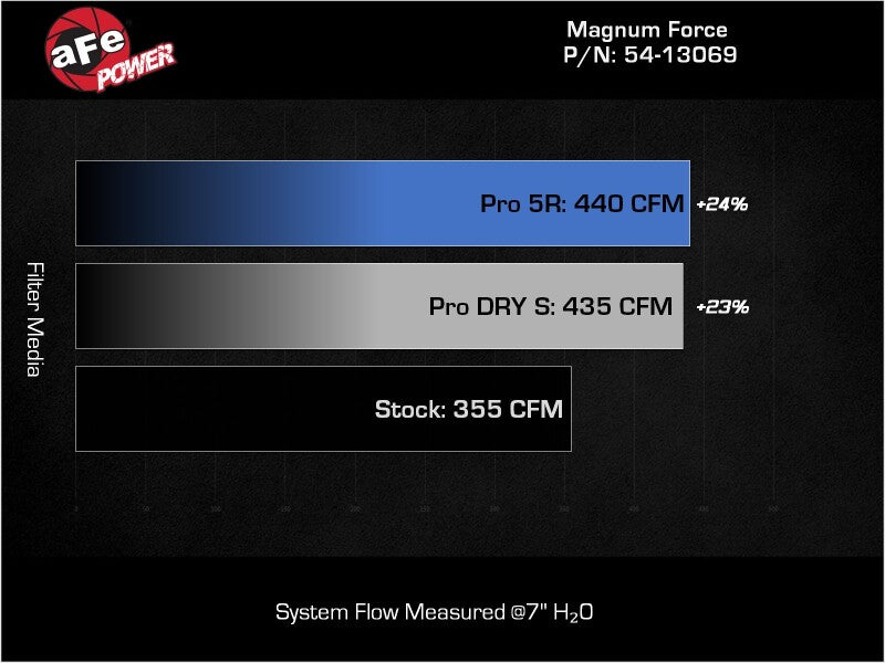 aFe 20-22 Ford F-250/F-350 V8-3.7L Magnum FORCE Stage-2 Intake System aFe Cold Air Intakes