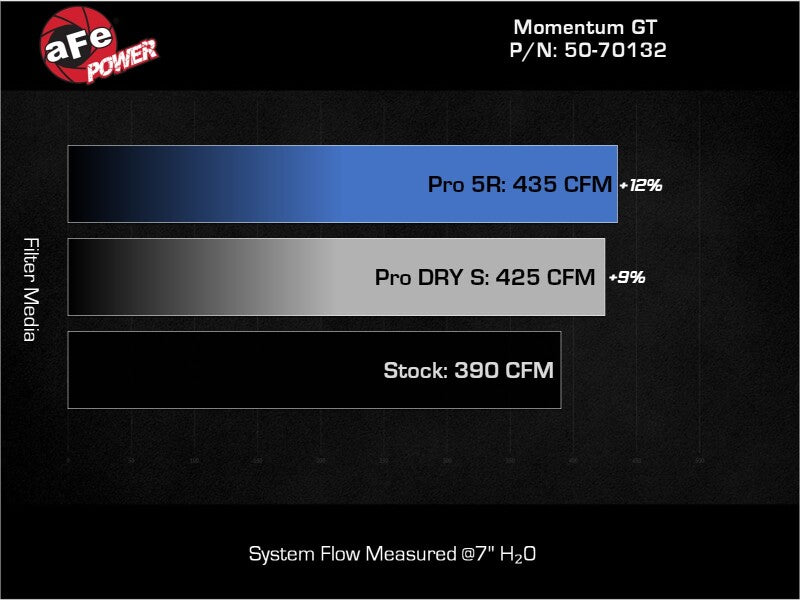 aFe Momentum Sealed Intake w/ Pro 5R Filter Ford F-250/F-350 23-25 V8-6.8L aFe Cold Air Intakes