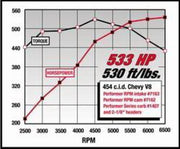 Edelbrock Performer RPM 454 Rect Manifold Edelbrock Intake Manifolds