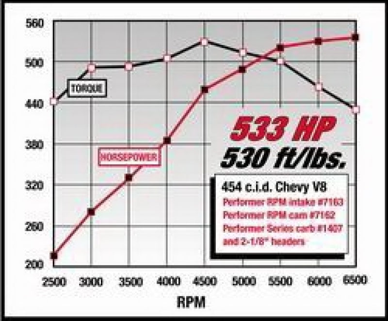 Edelbrock Performer RPM 454 Rect Manifold Edelbrock Intake Manifolds