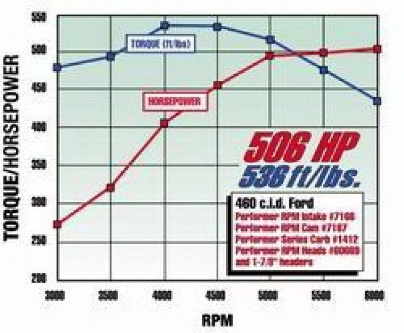 Edelbrock Performer RPM 460 Manifold Edelbrock Intake Manifolds