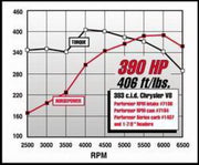 Edelbrock Performer RPM 383 Manifold Edelbrock Intake Manifolds