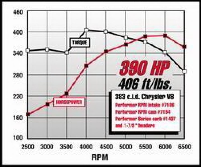 Edelbrock Performer RPM 383 Manifold Edelbrock Intake Manifolds