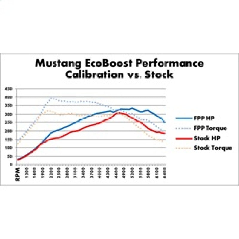 Ford Racing 2015-2017 Mustang 2.3L Ecoboost Calibration Kit Ford Racing Programmers & Tuners