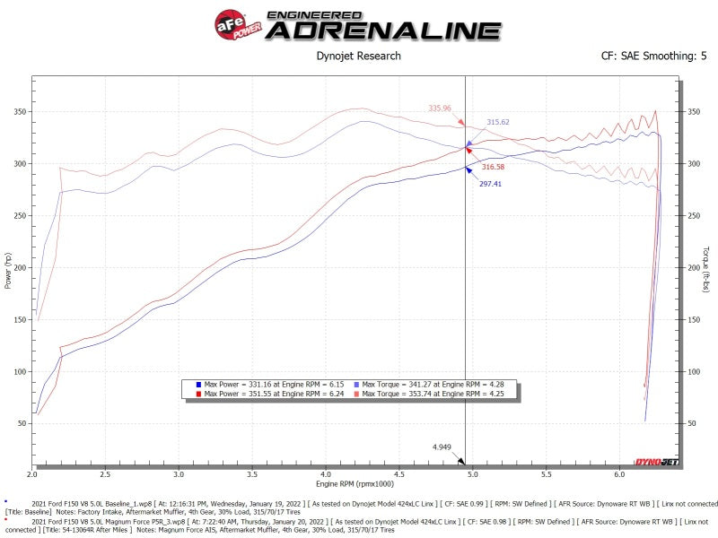 aFe 2021+ Ford F150 5.0L V8 MagnumFORCE Intake Stage-2 Pro 5R aFe Cold Air Intakes