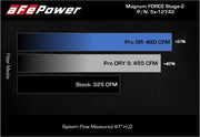 aFe MagnumFORCE Intakes Stage-2 Pro 5R 2015 Ford F-150 5.0L V8 aFe Cold Air Intakes