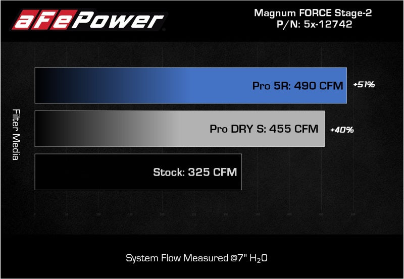 aFe MagnumFORCE Intakes Stage-2 Pro 5R 2015 Ford F-150 5.0L V8 aFe Cold Air Intakes