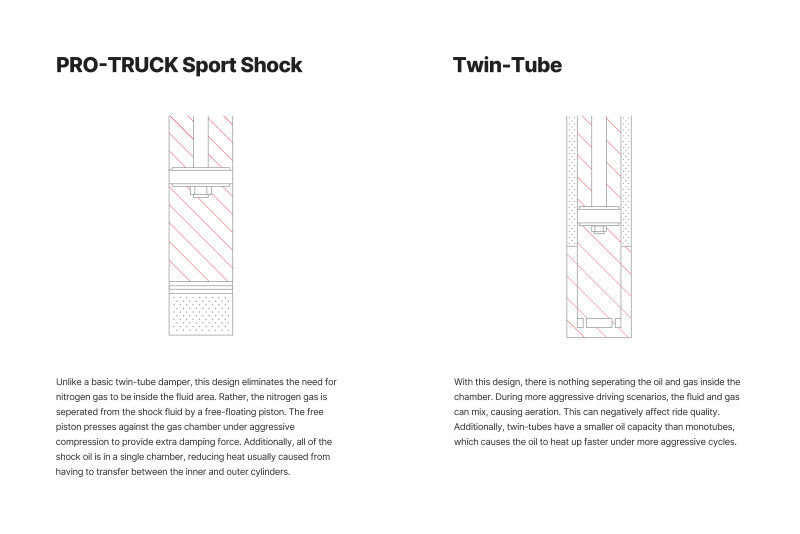 Eibach 99-04 Ford F-250/350 Super Duty 2WD Rear Pro-Truck Shock Eibach Shocks and Struts