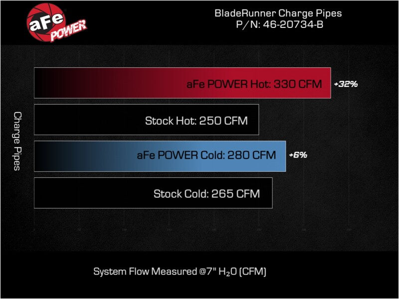 aFe 23-24 Ford Diesel Trucks V8-6.7L (td) BladeRunner Aluminum Hot and Cold Charge Pipe Kit - Black aFe Intercoolers