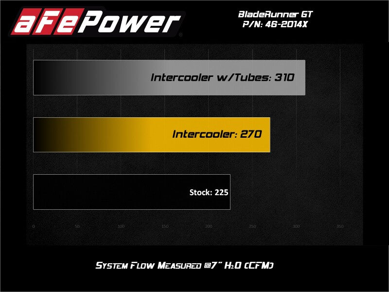 aFe BladeRunner GT Series Intercooler 11-16 Ford Diesel Trucks V8-6.7L (td) aFe Intercoolers