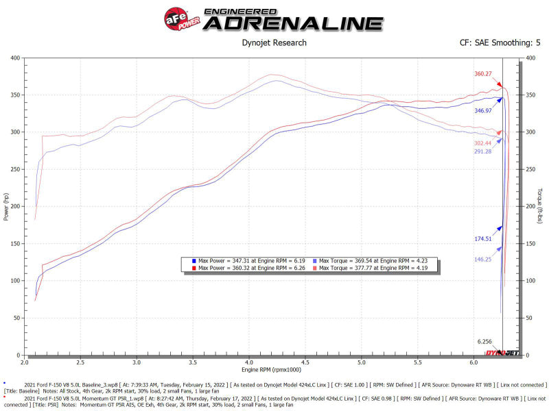 aFe Momentum GT Pro 5R Cold Air Intake System 2021+ Ford F-150 V-5.0L aFe Cold Air Intakes