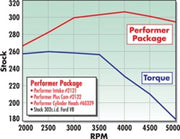 Edelbrock Perf Plus Cam and Lifters Kit Ford 289-302 Edelbrock Camshafts