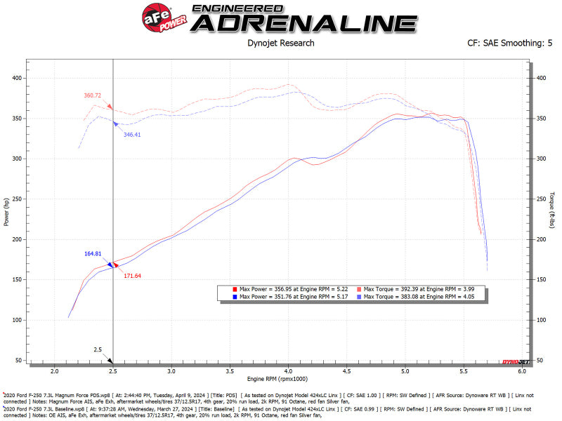 aFe 20-22 Ford F-250/F-350 V8-3.7L Magnum FORCE Stage-2 Intake System aFe Cold Air Intakes