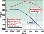 Edelbrock Perf Plus Cam and Lifters Kit Ford 351M-400 Edelbrock Camshafts