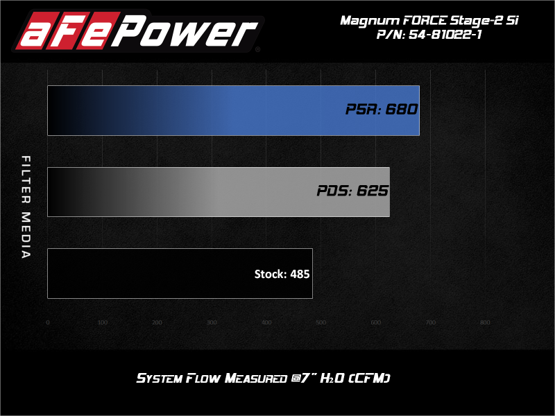 aFe POWER Magnum FORCE Stage-2Si CAIS w/Pro 5R Media 03-07 Ford Diesel Trucks V8-6.0L (td) aFe Cold Air Intakes
