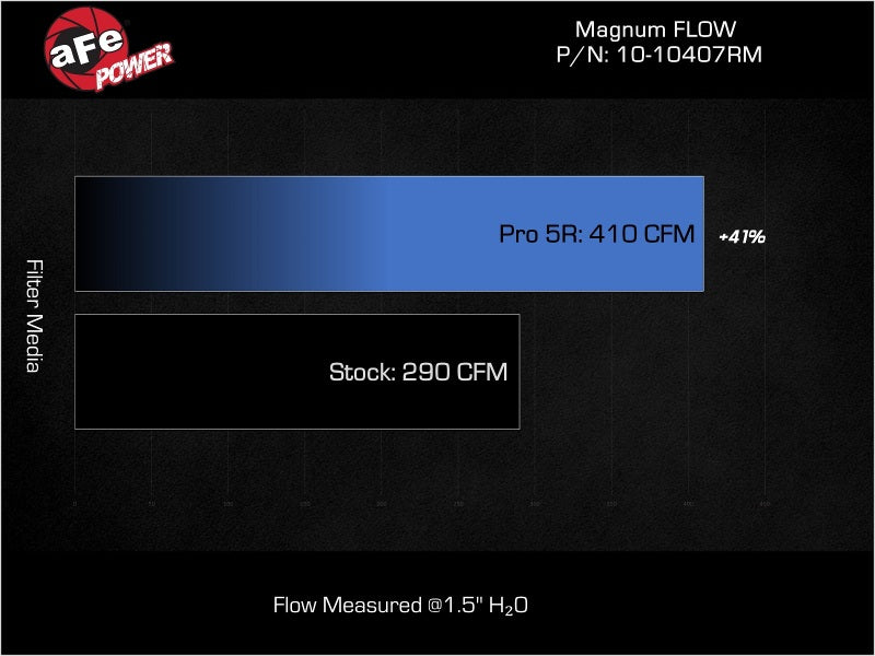 aFe 2024 Ford Mustang GT / 2024 Ford Mustang Dark Horse Magnum FLOW Pro 5R Replacement Air Filter